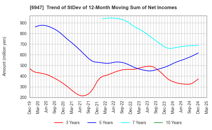 6947 ZUKEN INC.: Trend of StDev of 12-Month Moving Sum of Net Incomes