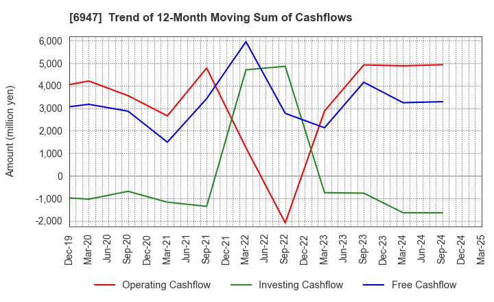 6947 ZUKEN INC.: Trend of 12-Month Moving Sum of Cashflows
