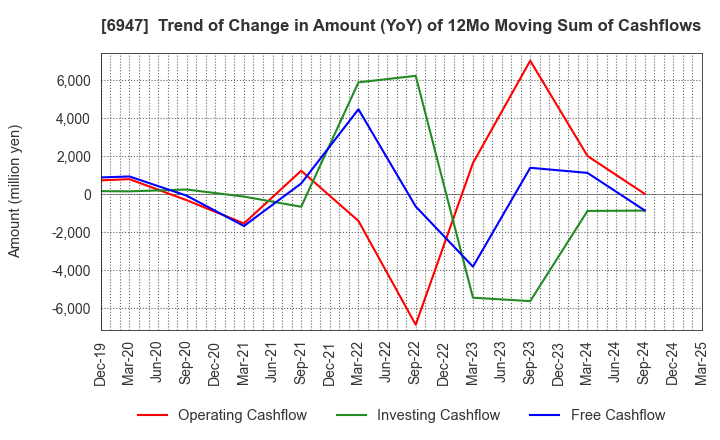 6947 ZUKEN INC.: Trend of Change in Amount (YoY) of 12Mo Moving Sum of Cashflows