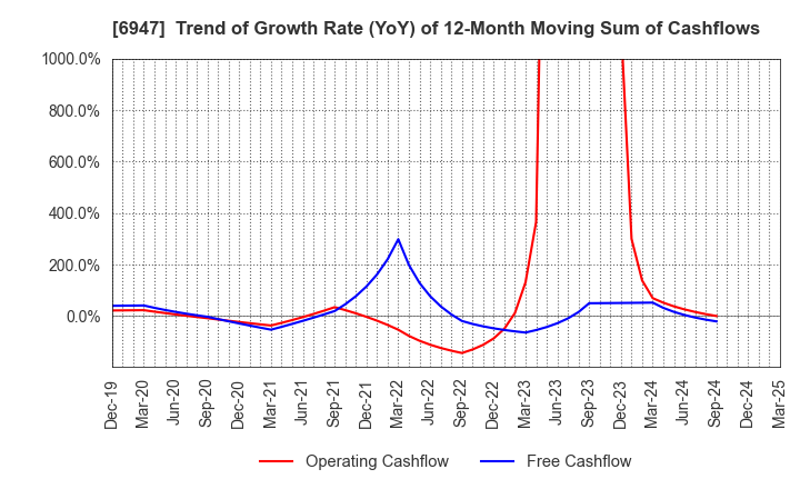 6947 ZUKEN INC.: Trend of Growth Rate (YoY) of 12-Month Moving Sum of Cashflows