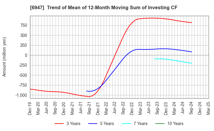 6947 ZUKEN INC.: Trend of Mean of 12-Month Moving Sum of Investing CF