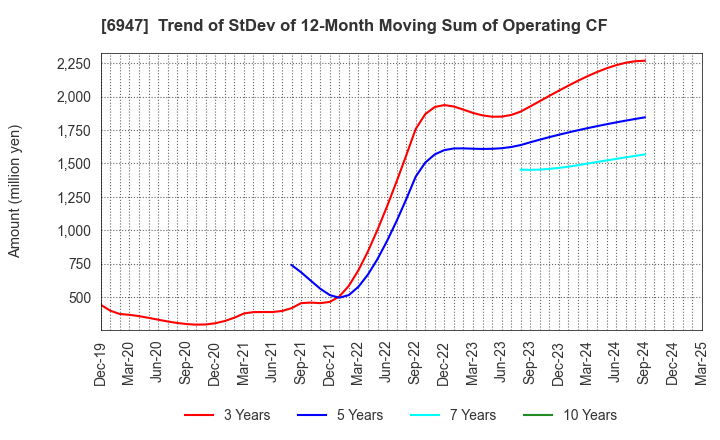 6947 ZUKEN INC.: Trend of StDev of 12-Month Moving Sum of Operating CF