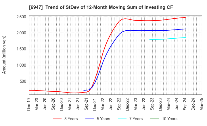 6947 ZUKEN INC.: Trend of StDev of 12-Month Moving Sum of Investing CF