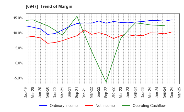 6947 ZUKEN INC.: Trend of Margin