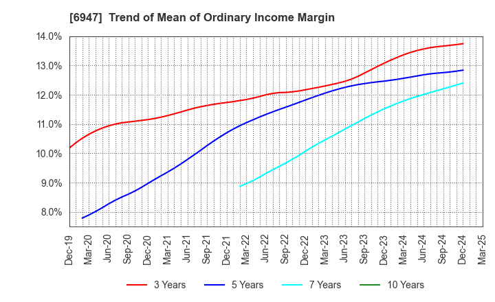 6947 ZUKEN INC.: Trend of Mean of Ordinary Income Margin