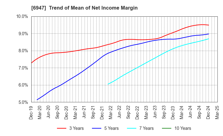 6947 ZUKEN INC.: Trend of Mean of Net Income Margin