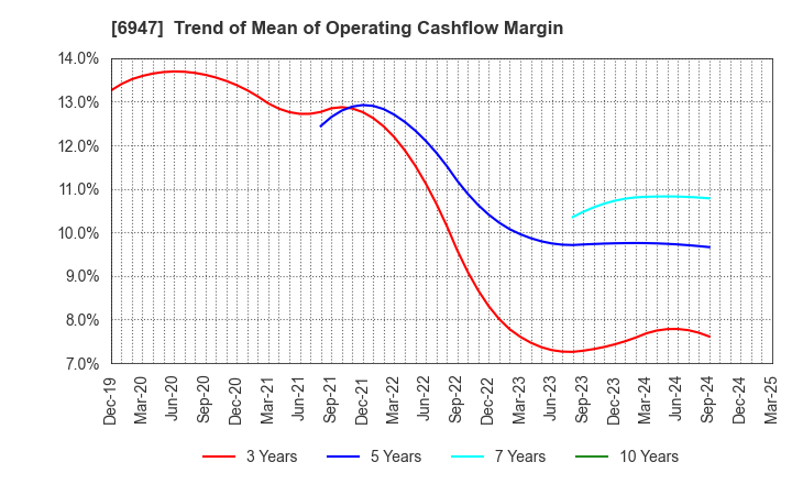 6947 ZUKEN INC.: Trend of Mean of Operating Cashflow Margin