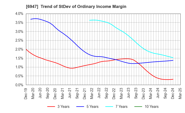 6947 ZUKEN INC.: Trend of StDev of Ordinary Income Margin