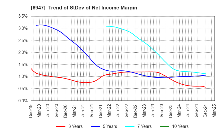 6947 ZUKEN INC.: Trend of StDev of Net Income Margin