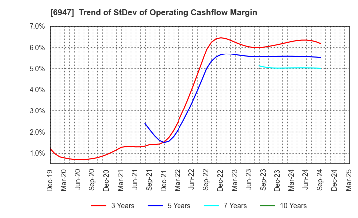 6947 ZUKEN INC.: Trend of StDev of Operating Cashflow Margin