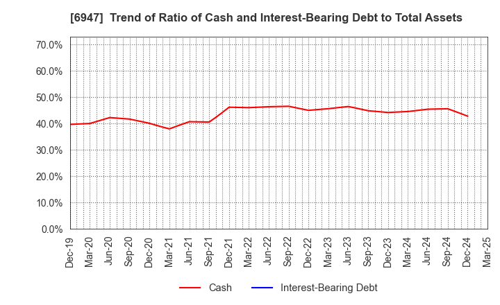 6947 ZUKEN INC.: Trend of Ratio of Cash and Interest-Bearing Debt to Total Assets
