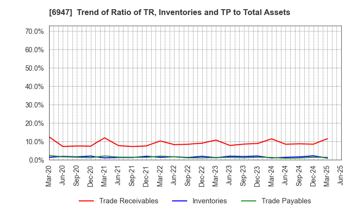 6947 ZUKEN INC.: Trend of Ratio of TR, Inventories and TP to Total Assets