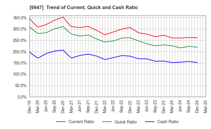 6947 ZUKEN INC.: Trend of Current, Quick and Cash Ratio