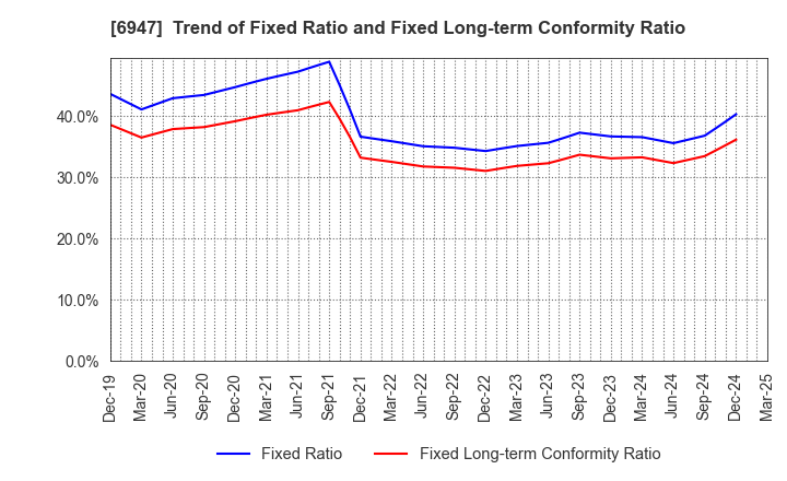 6947 ZUKEN INC.: Trend of Fixed Ratio and Fixed Long-term Conformity Ratio
