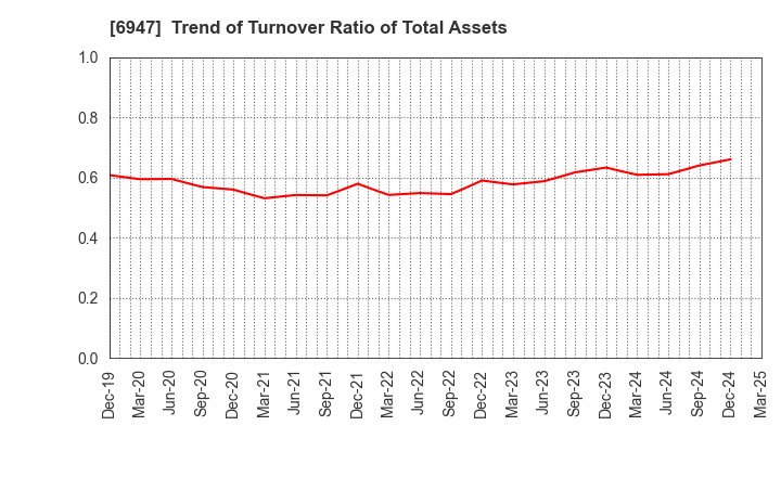 6947 ZUKEN INC.: Trend of Turnover Ratio of Total Assets
