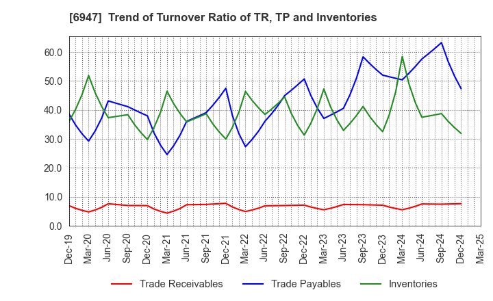 6947 ZUKEN INC.: Trend of Turnover Ratio of TR, TP and Inventories