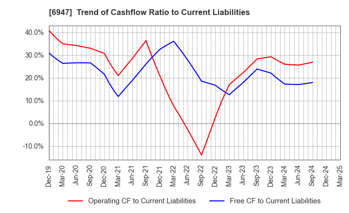 6947 ZUKEN INC.: Trend of Cashflow Ratio to Current Liabilities