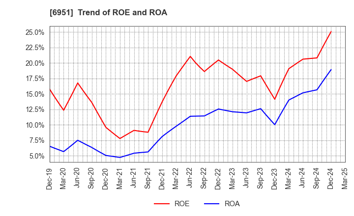 6951 JEOL Ltd.: Trend of ROE and ROA