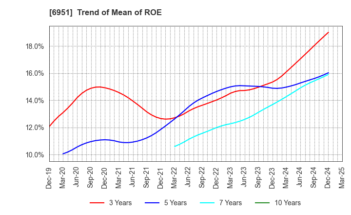 6951 JEOL Ltd.: Trend of Mean of ROE