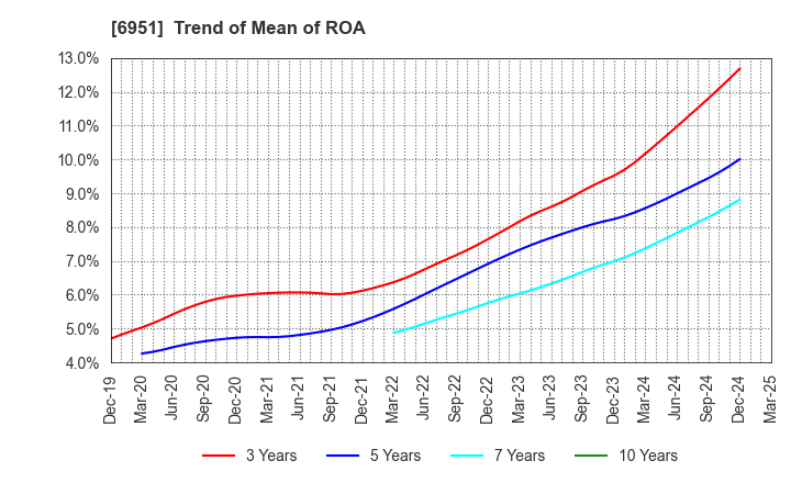 6951 JEOL Ltd.: Trend of Mean of ROA