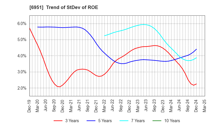 6951 JEOL Ltd.: Trend of StDev of ROE