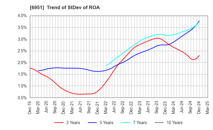 6951 JEOL Ltd.: Trend of StDev of ROA