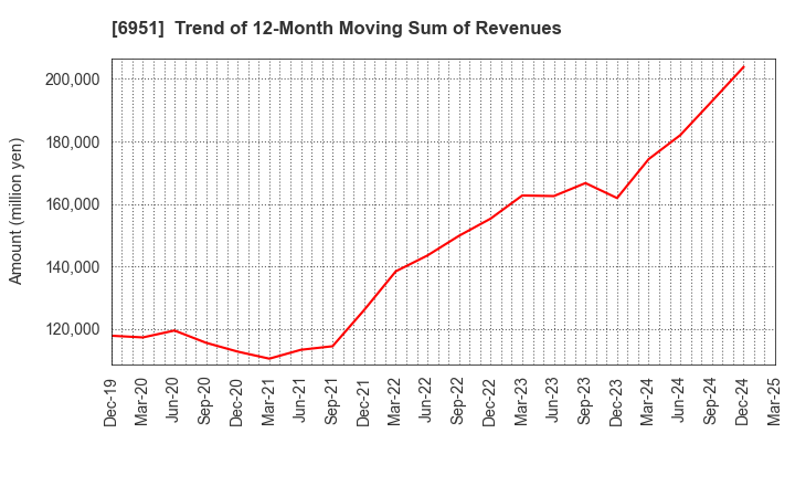 6951 JEOL Ltd.: Trend of 12-Month Moving Sum of Revenues