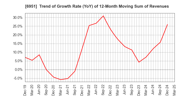 6951 JEOL Ltd.: Trend of Growth Rate (YoY) of 12-Month Moving Sum of Revenues
