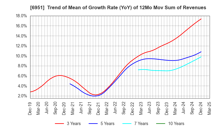 6951 JEOL Ltd.: Trend of Mean of Growth Rate (YoY) of 12Mo Mov Sum of Revenues