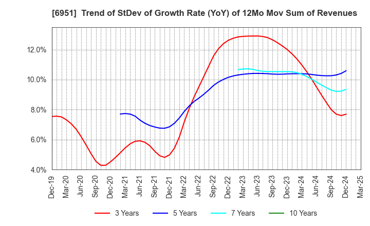 6951 JEOL Ltd.: Trend of StDev of Growth Rate (YoY) of 12Mo Mov Sum of Revenues