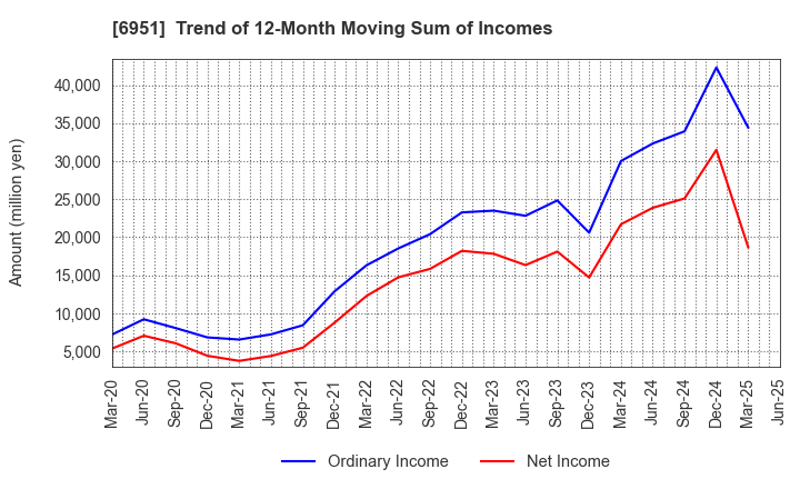 6951 JEOL Ltd.: Trend of 12-Month Moving Sum of Incomes