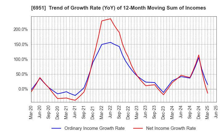6951 JEOL Ltd.: Trend of Growth Rate (YoY) of 12-Month Moving Sum of Incomes