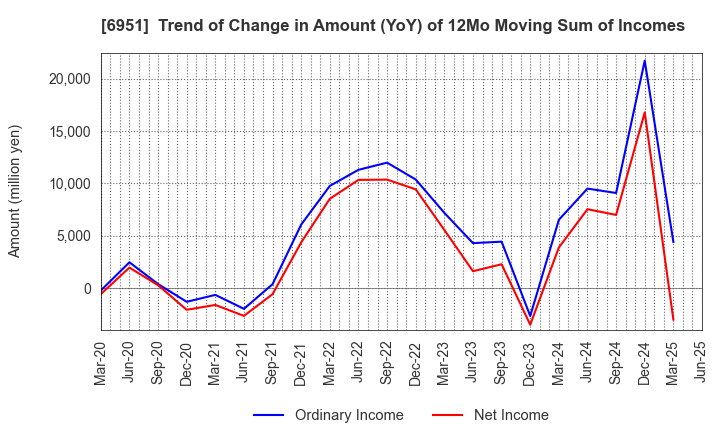 6951 JEOL Ltd.: Trend of Change in Amount (YoY) of 12Mo Moving Sum of Incomes