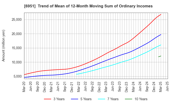 6951 JEOL Ltd.: Trend of Mean of 12-Month Moving Sum of Ordinary Incomes