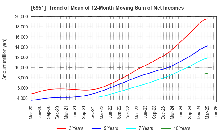 6951 JEOL Ltd.: Trend of Mean of 12-Month Moving Sum of Net Incomes