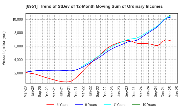 6951 JEOL Ltd.: Trend of StDev of 12-Month Moving Sum of Ordinary Incomes