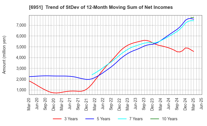 6951 JEOL Ltd.: Trend of StDev of 12-Month Moving Sum of Net Incomes