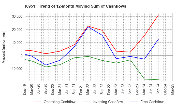 6951 JEOL Ltd.: Trend of 12-Month Moving Sum of Cashflows