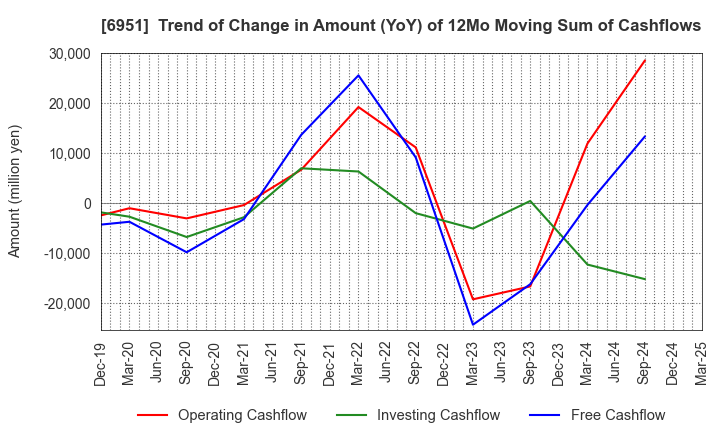 6951 JEOL Ltd.: Trend of Change in Amount (YoY) of 12Mo Moving Sum of Cashflows