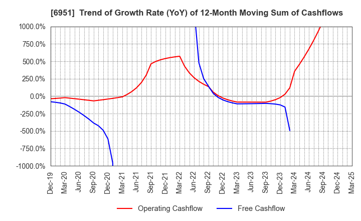 6951 JEOL Ltd.: Trend of Growth Rate (YoY) of 12-Month Moving Sum of Cashflows