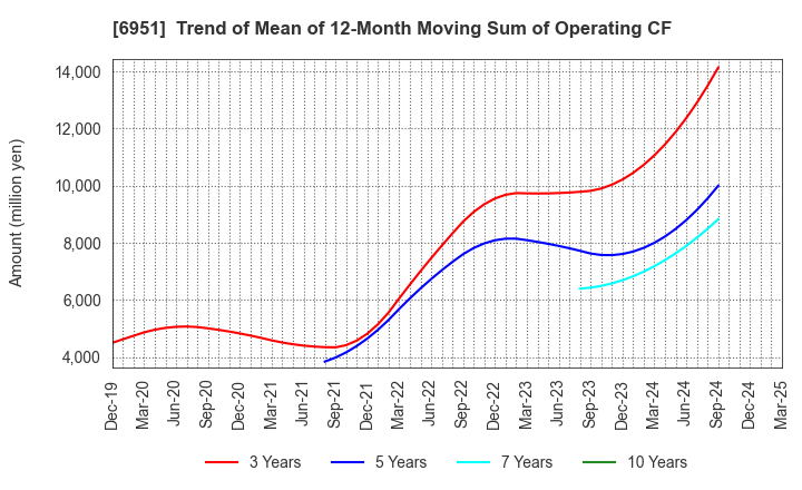 6951 JEOL Ltd.: Trend of Mean of 12-Month Moving Sum of Operating CF