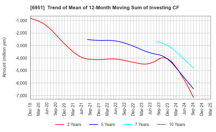 6951 JEOL Ltd.: Trend of Mean of 12-Month Moving Sum of Investing CF