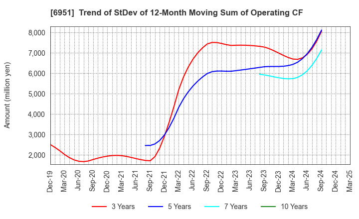 6951 JEOL Ltd.: Trend of StDev of 12-Month Moving Sum of Operating CF