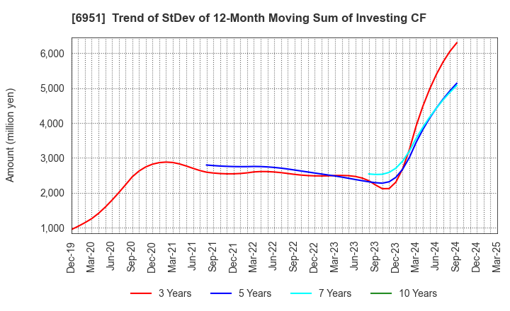 6951 JEOL Ltd.: Trend of StDev of 12-Month Moving Sum of Investing CF
