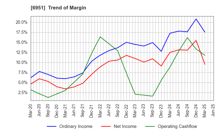 6951 JEOL Ltd.: Trend of Margin