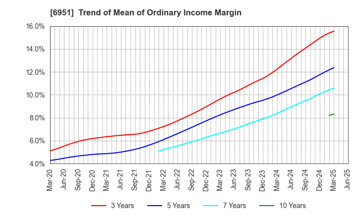 6951 JEOL Ltd.: Trend of Mean of Ordinary Income Margin