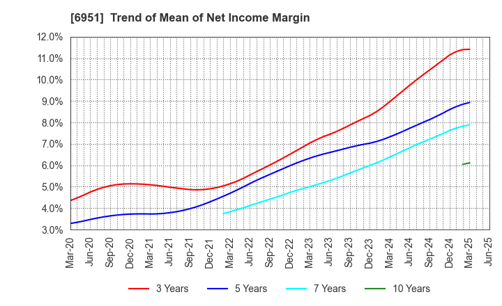 6951 JEOL Ltd.: Trend of Mean of Net Income Margin