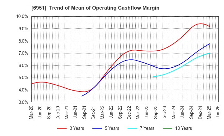 6951 JEOL Ltd.: Trend of Mean of Operating Cashflow Margin