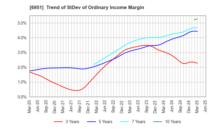 6951 JEOL Ltd.: Trend of StDev of Ordinary Income Margin