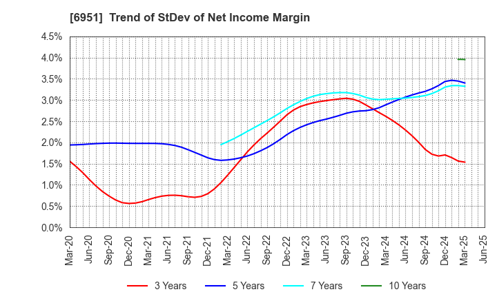 6951 JEOL Ltd.: Trend of StDev of Net Income Margin